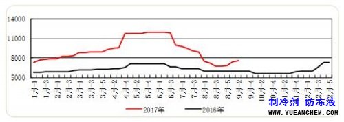 制冷剂价格走势