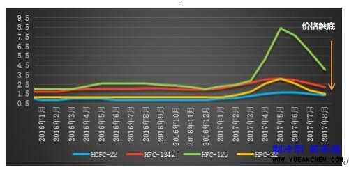 制冷剂价格走势